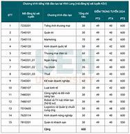 Điểm Chuẩn Đh Kinh Tế Tp Hcm Năm 2024