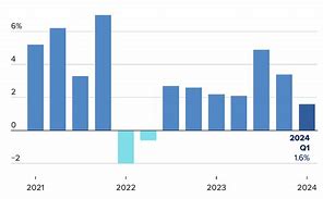 Tốc Độ Tăng Trưởng Kinh Tế Mỹ 2024